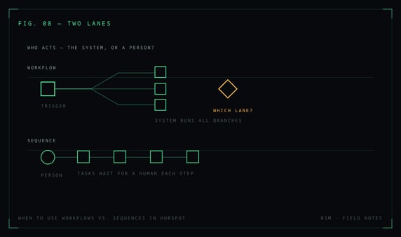 When to Use Workflows vs. Sequences in HubSpot