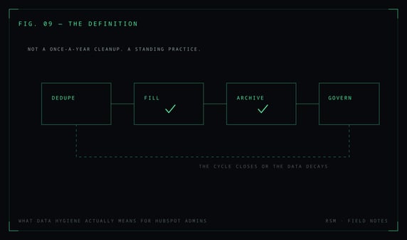 What Data Hygiene Actually Means for HubSpot Admins — practical guide to CRM data quality