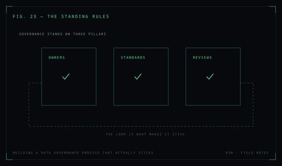 Building a Data Governance Process That Actually Sticks