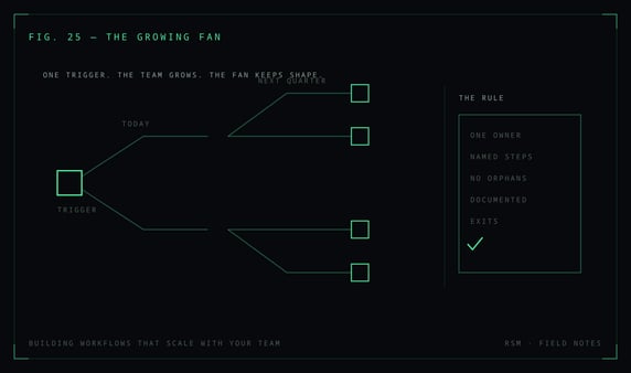 Building Workflows That Scale With Your Team