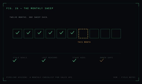 Pipeline Hygiene: A Monthly Checklist for Sales Ops