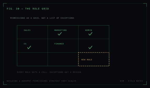 Building a HubSpot Permissions Strategy That Scales