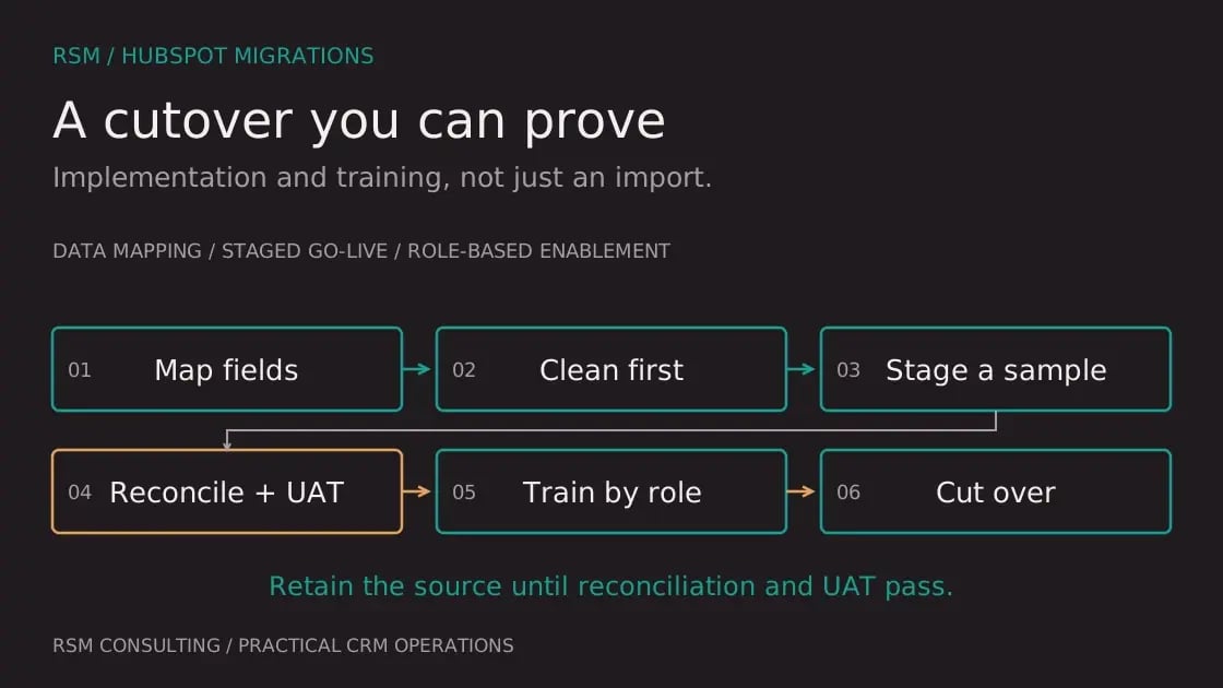 HubSpot migration controls: map fields, clean first, stage a sample, reconcile and test, train by role, then cut over; retain the source until reconciliation and UAT pass.