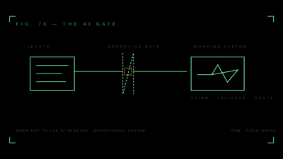 RSM Field Notes operational diagram for When Not to Use AI in Sales