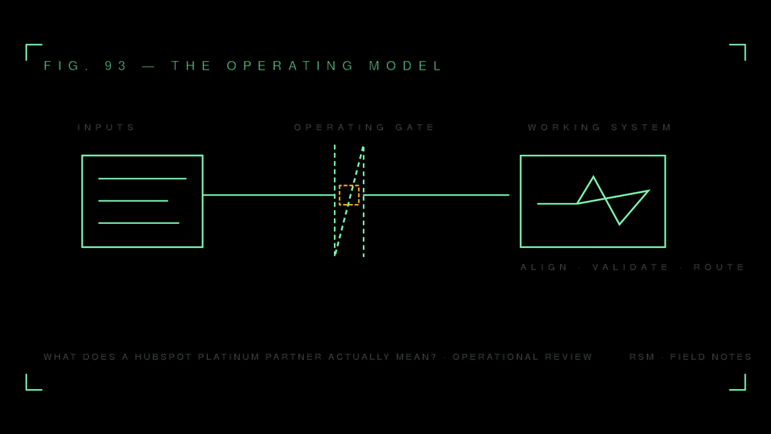 RSM Field Notes operational diagram for What Does a HubSpot Platinum Partner Actually Mean?