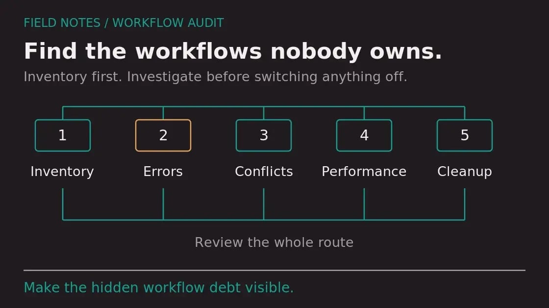 Diagram: How to Audit Your HubSpot Workflows (Before They Break)