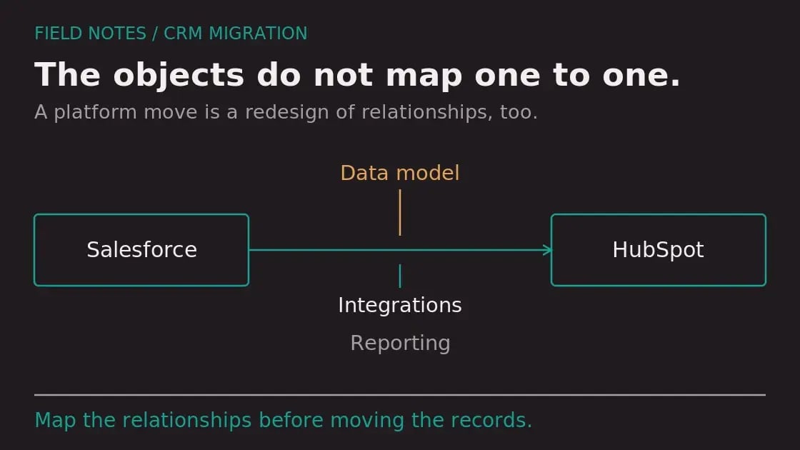 Diagram: Salesforce to HubSpot: What Nobody Tells You Before You Migrate