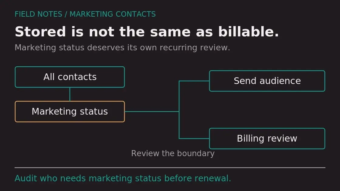 Diagram: Marketing Contacts: What Counts and What's Costing You