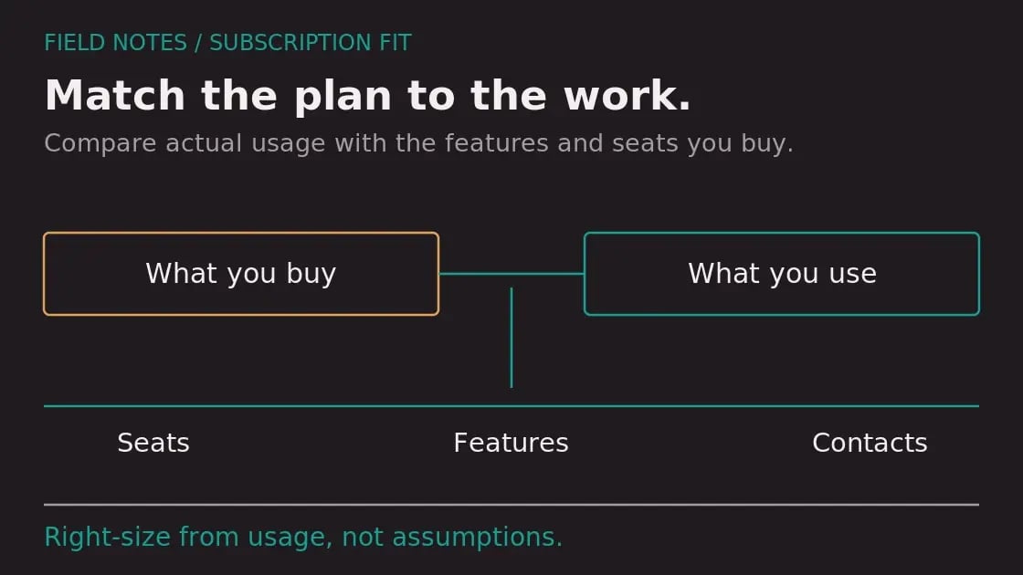 Diagram: How to Right-Size Your HubSpot Subscription