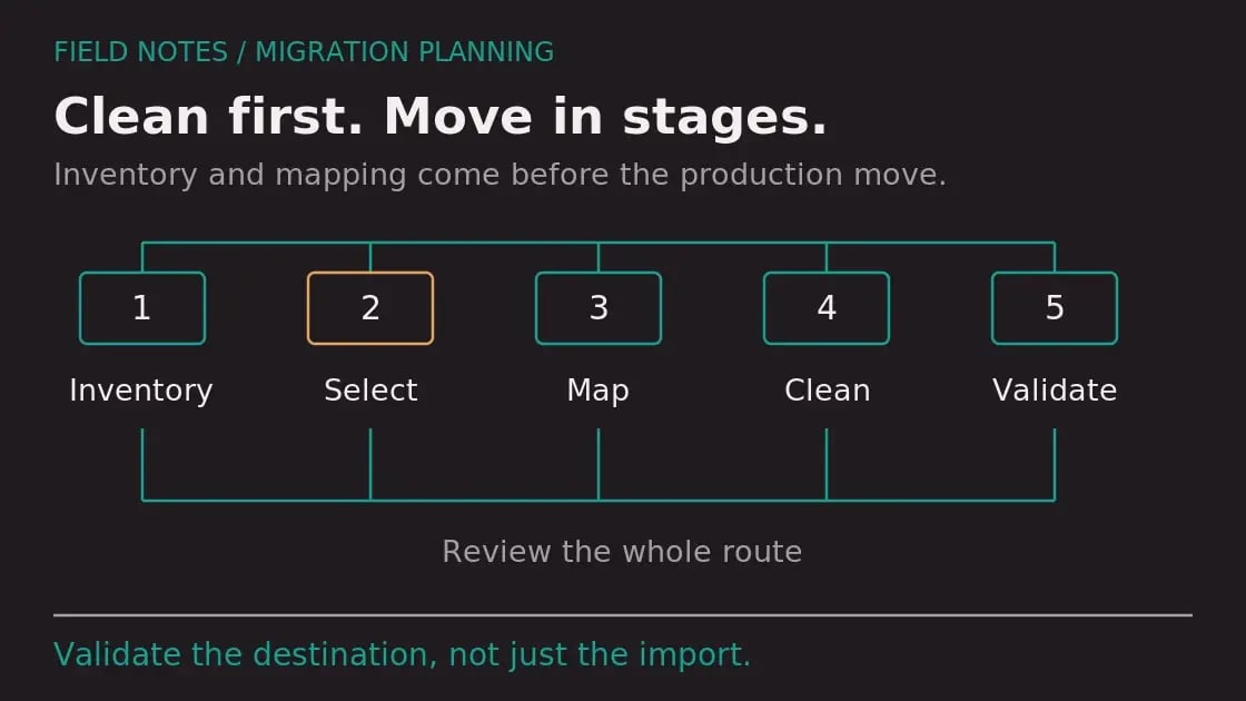 Diagram: How to Plan a Salesforce to HubSpot Migration Without Losing Data