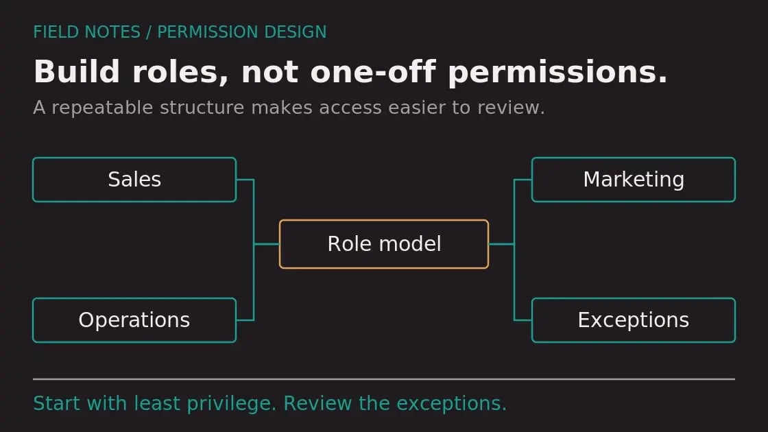 Diagram: Building a HubSpot Permissions Strategy That Scales