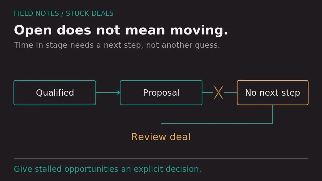 Diagram: Finding and Fixing Stuck Deals in HubSpot