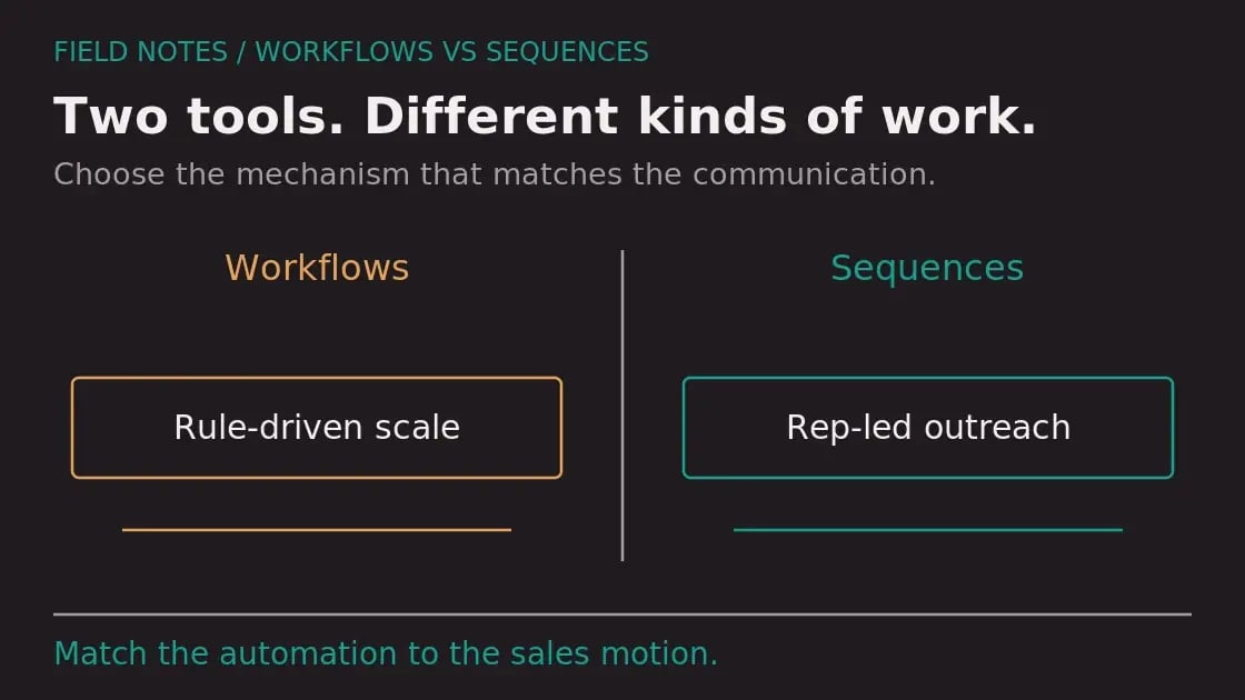 Diagram: When to Use Workflows vs. Sequences in HubSpot