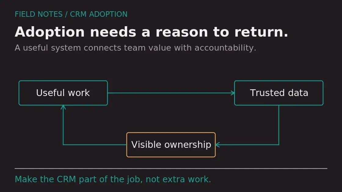 Diagram: The Real Reason CRM Adoption Fails