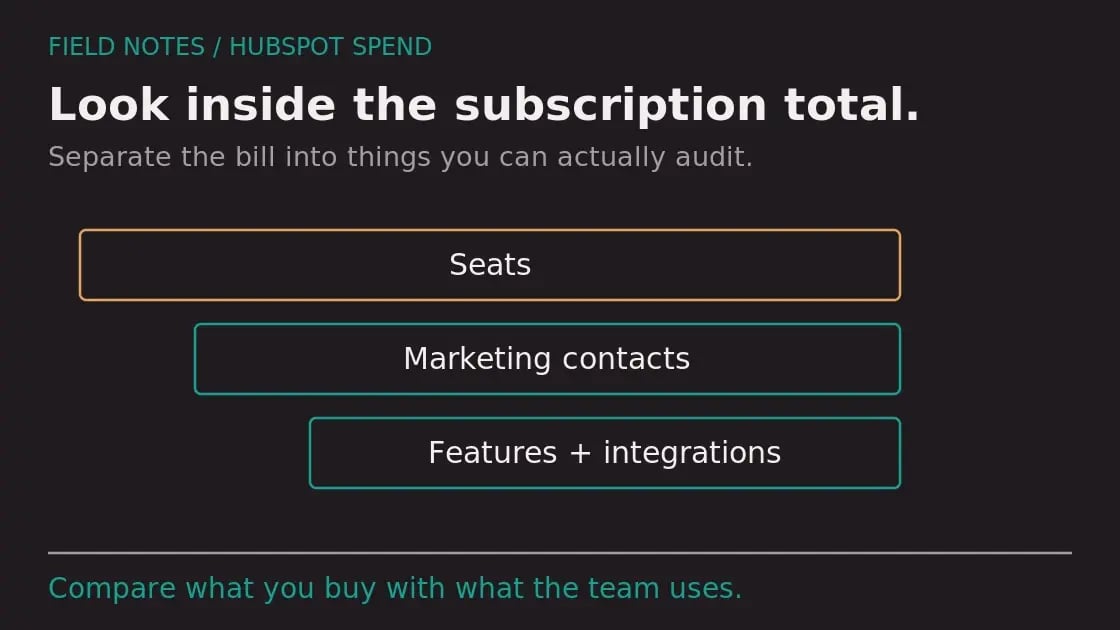 Diagram: Are You Overpaying for HubSpot?