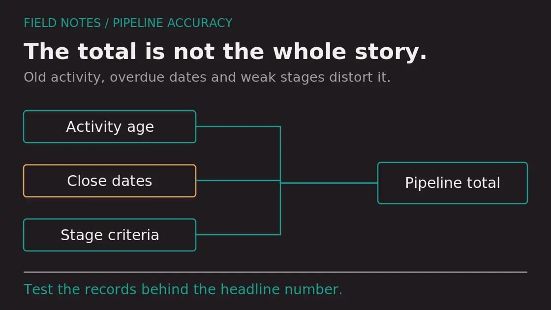 Diagram: Your Pipeline Is Lying to You (And How to Tell)