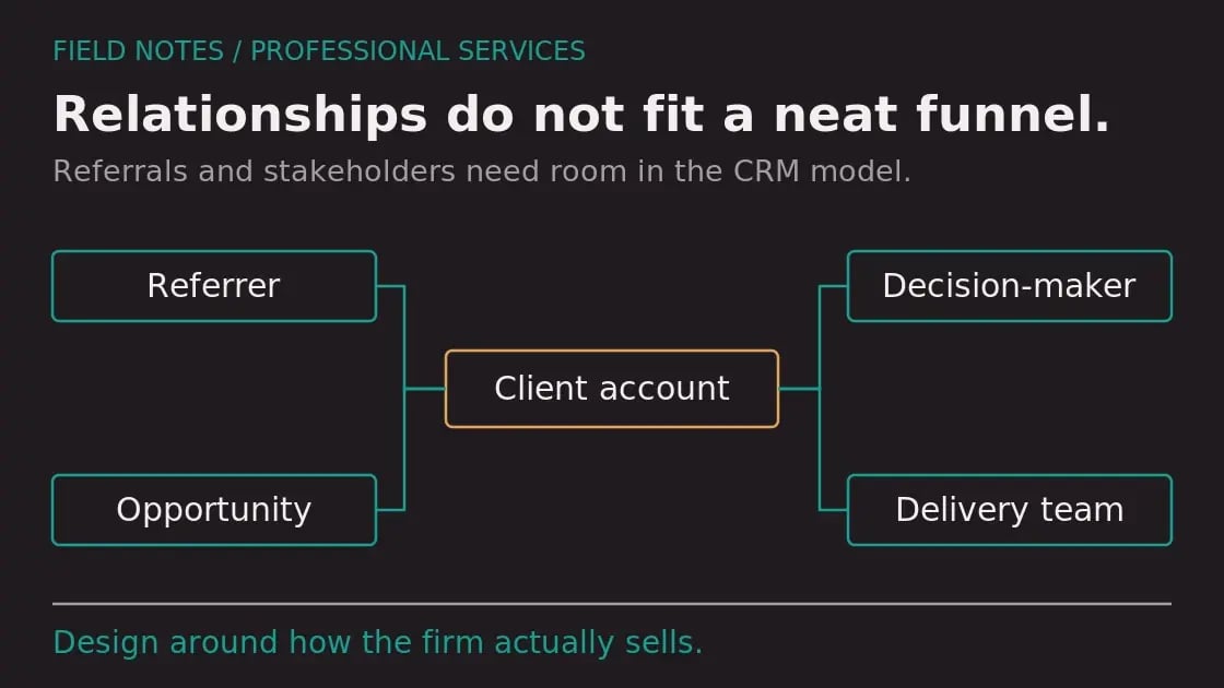 Diagram: HubSpot CRM Optimization for Professional Services Firms: What to Expect
