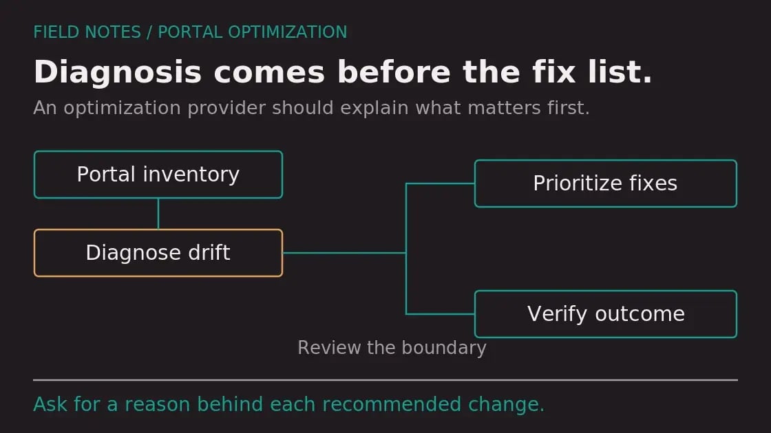 Diagram: How to Evaluate HubSpot Portal Optimization Providers