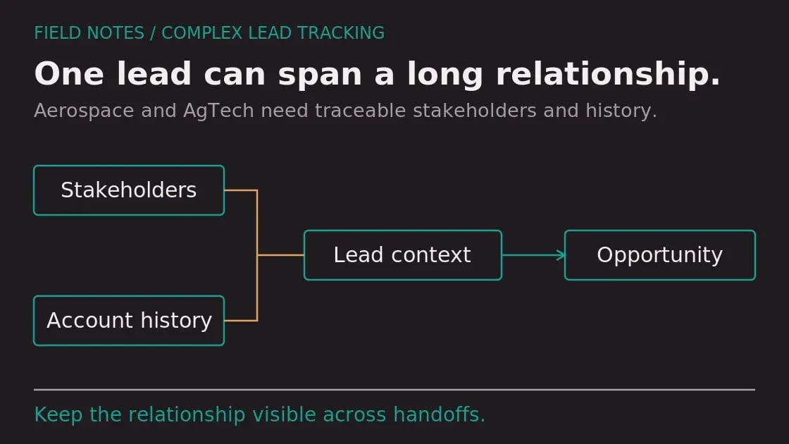 Diagram: Top HubSpot CRM Consulting Firms for U.S. Aerospace and AgTech Lead Tracking