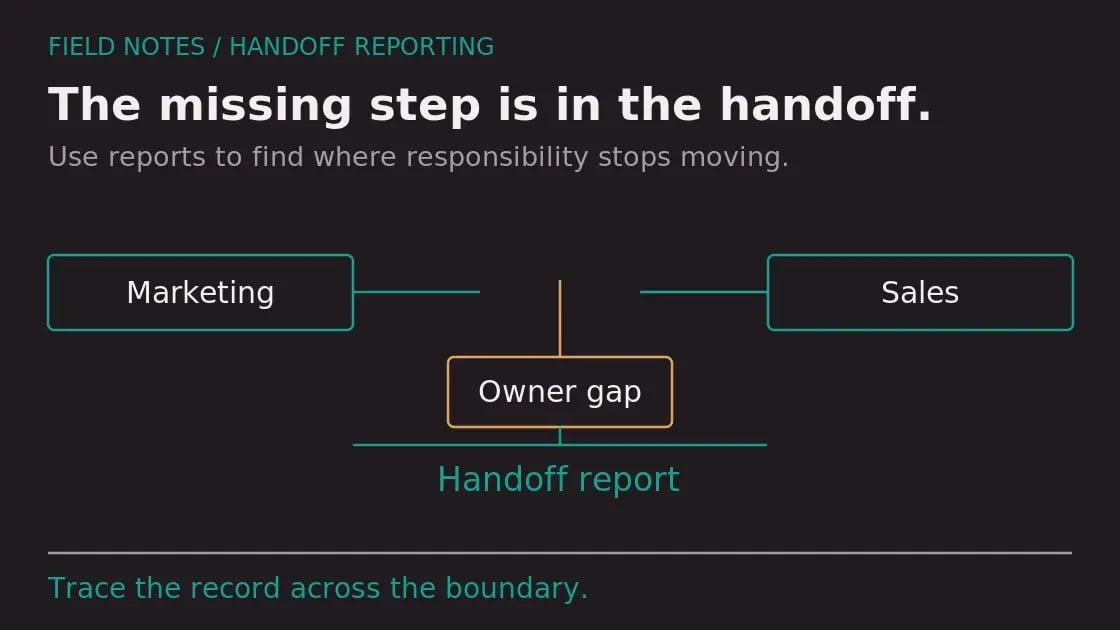 Diagram: How Custom HubSpot Reports Expose Handoff Failures