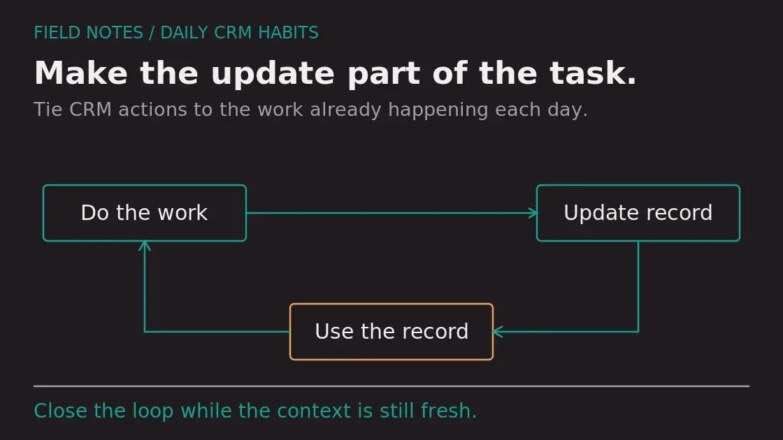 Diagram: Building HubSpot into Daily Habits, Not Extra Work