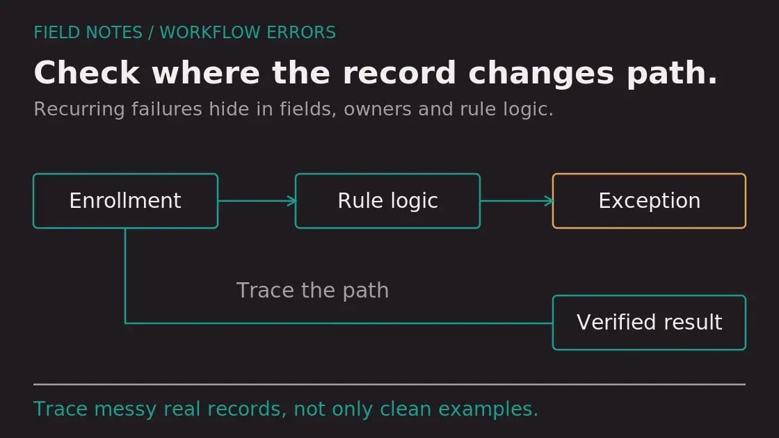 Diagram: The Workflow Errors I See in Every HubSpot Portal
