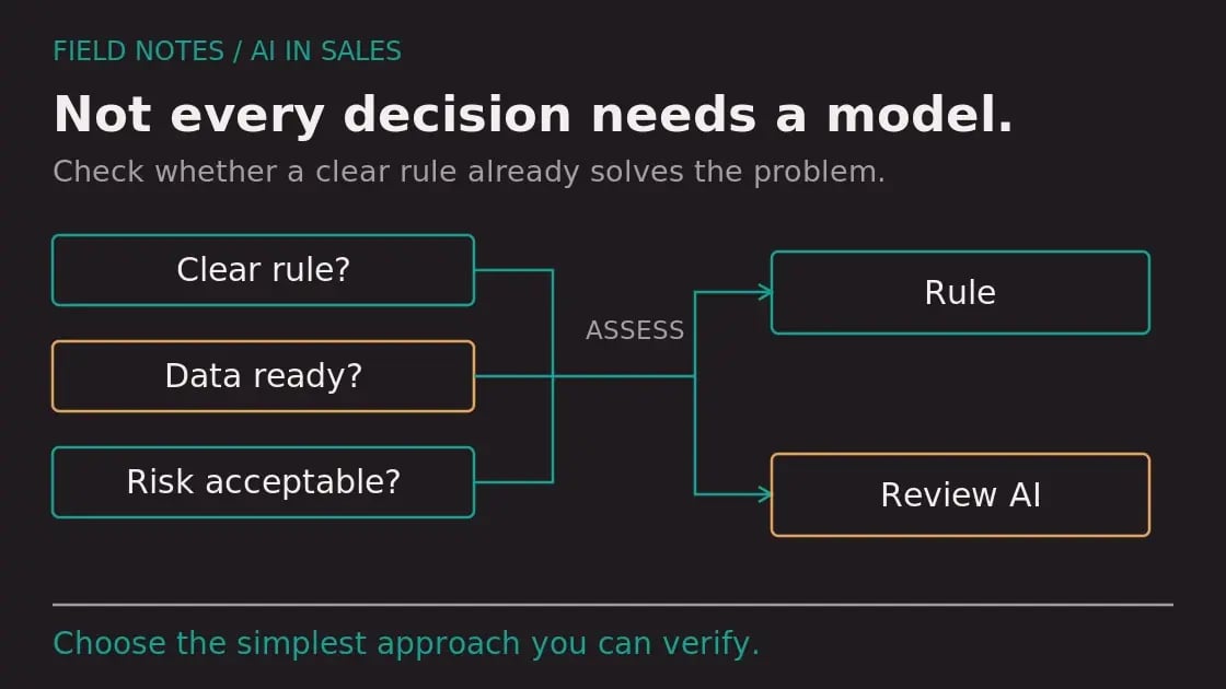 Diagram: When Not to Use AI in Sales