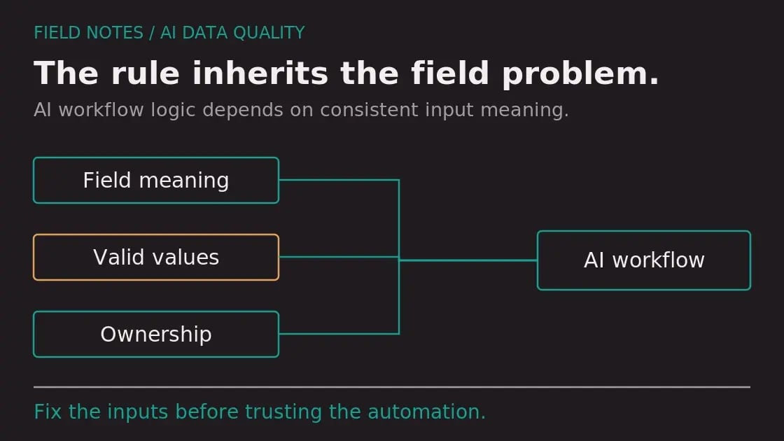 Diagram: Building AI-Driven Workflows in HubSpot Starts with Data Quality