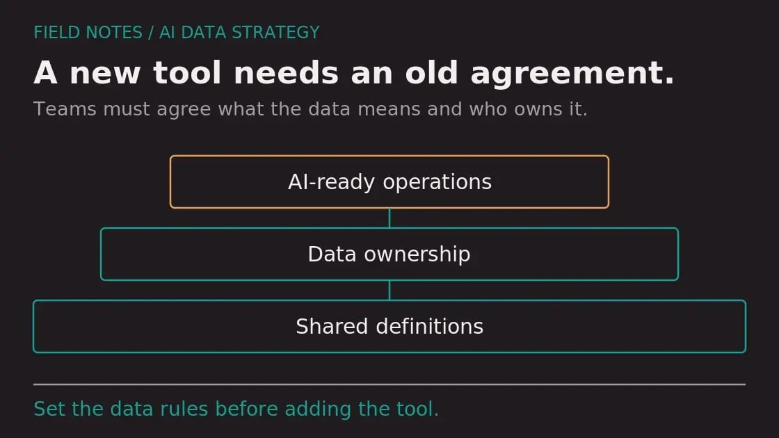 Diagram: AI CRM Tools Are Arriving: What Your Data Strategy Needs First