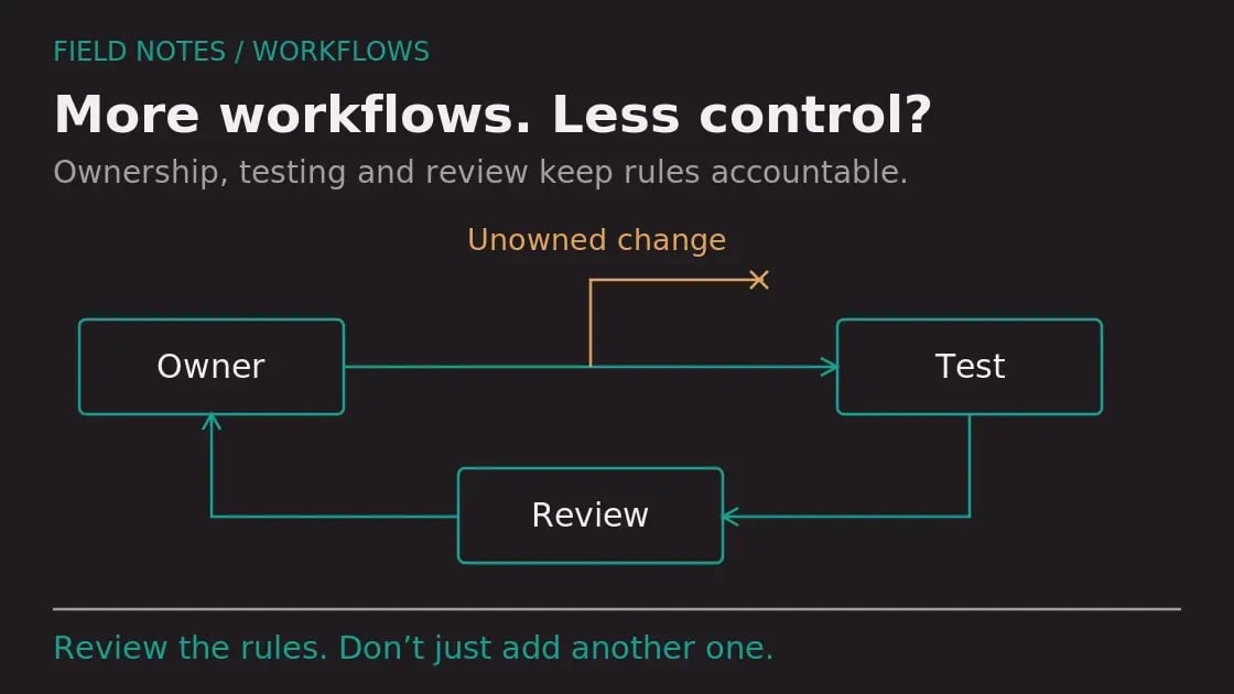 Diagram: The Future of HubSpot Workflows Is Governance, Not More Automation