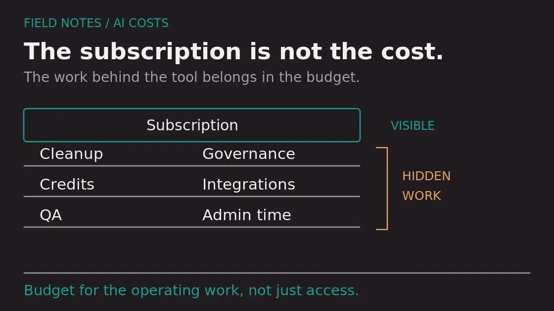 Diagram: The Hidden Cost of AI Tools for HubSpot Admins