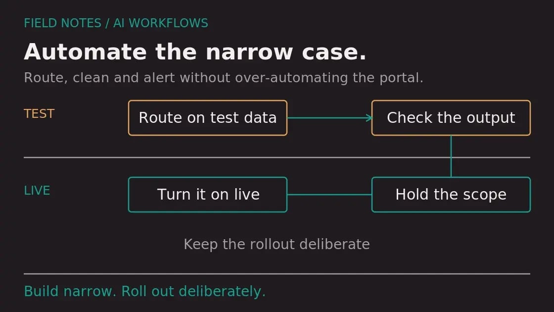 Automate the narrow case. Diagram labels: Route on test data, Check the output, Turn it on live, Hold the scope. Build narrow. Roll out deliberately.