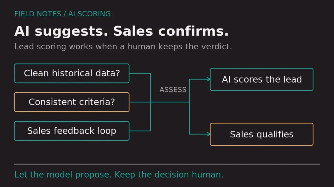 AI suggests. Sales confirms. Diagram labels: Clean historical data?, Consistent criteria?, Sales feedback loop, AI scores the lead, Sales qualifies. Let the model propose. Keep the decision human.