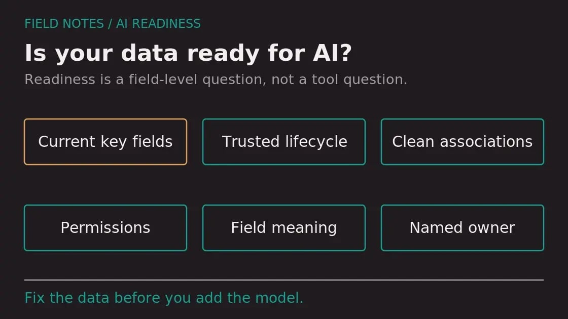 Is your data ready for AI? Diagram labels: Current key fields, Trusted lifecycle, Clean associations, Permissions, Field meaning, Named owner. Fix the data before you add the model.