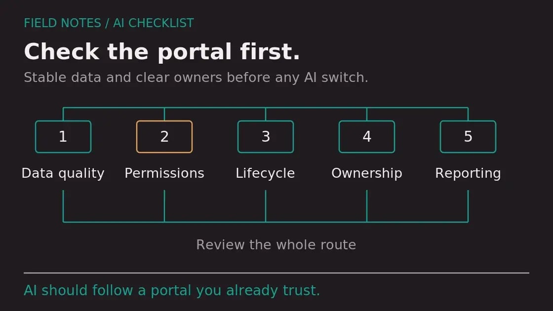 Check the portal first. Diagram labels: Data quality, Permissions, Lifecycle, Ownership, Reporting. AI should follow a portal you already trust.