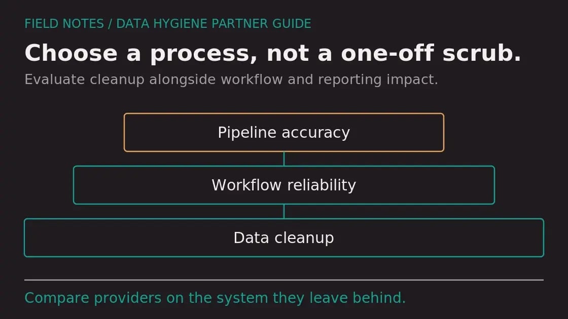 Diagram: 8 U.S. HubSpot Data Hygiene Consultants for 2026
