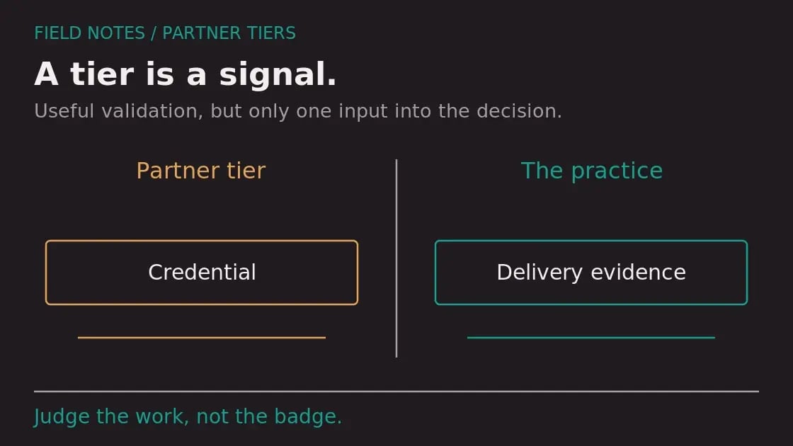 A tier is a signal. Diagram labels: Partner tier, The practice, Credential, Delivery evidence. Judge the work, not the badge.