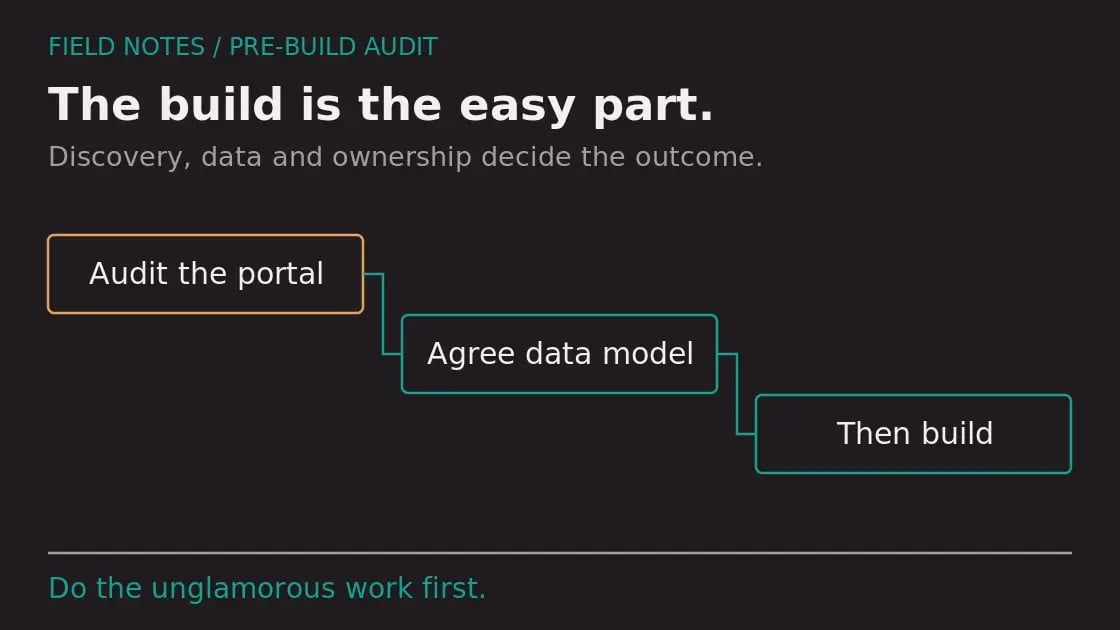 The build is the easy part. Diagram labels: Audit the portal, Agree data model, Then build. Do the unglamorous work first.