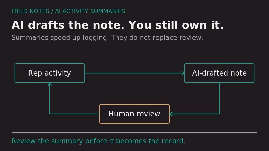 AI drafts the note. You still own it. Diagram labels: Rep activity, AI-drafted note, Human review. Review the summary before it becomes the record.