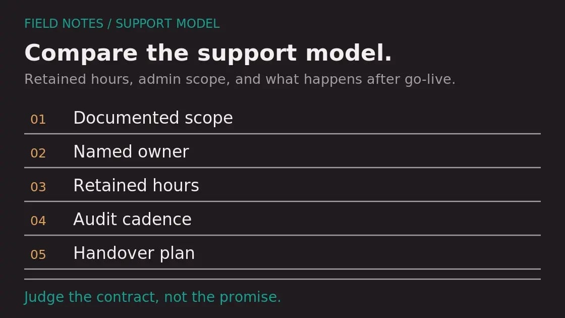 Compare the support model. Diagram labels: Documented scope, Named owner, Retained hours, Audit cadence, Handover plan. Judge the contract, not the promise.