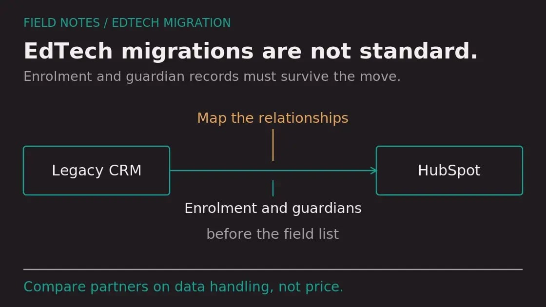 EdTech migrations are not standard. Diagram labels: Legacy CRM, HubSpot, Map the relationships, Enrolment and guardians, before the field list. Compare partners on data handling, not price.