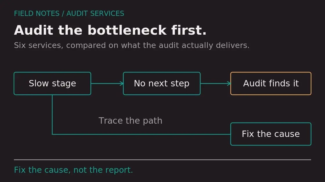 Audit the bottleneck first. Diagram labels: Slow stage, No next step, Audit finds it, Fix the cause. Fix the cause, not the report.