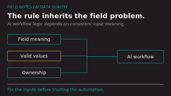 RSM Field Notes operational diagram for Building AI-Driven Workflows in HubSpot Starts with Data Quality