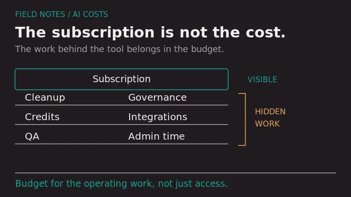 RSM Field Notes operational diagram for The Hidden Cost of AI Tools for HubSpot Admins